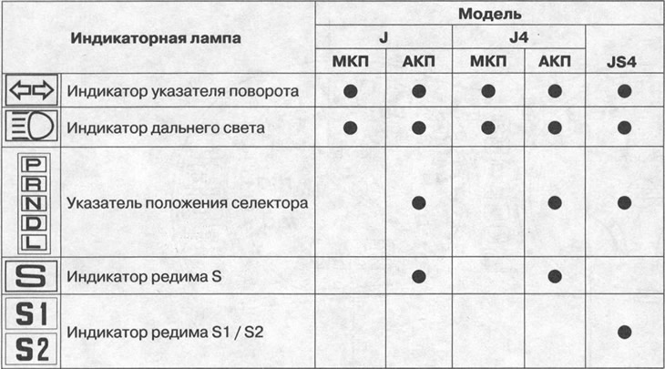 Отдельные индикаторные лампы на некоторых моделях…