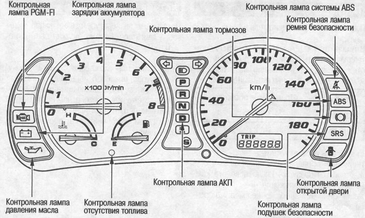 Контрольные лампы