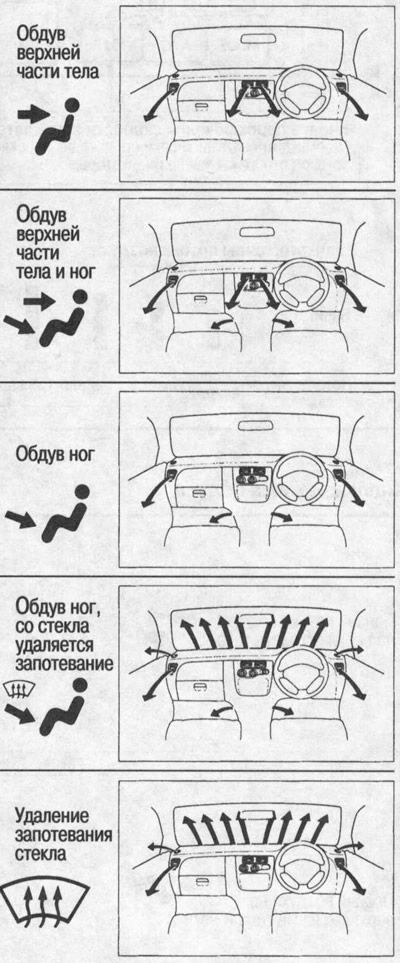 Gumb za promjenu smjera strujanja zraka
