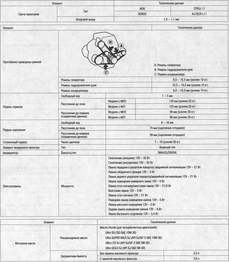 Технички подаци о возилу