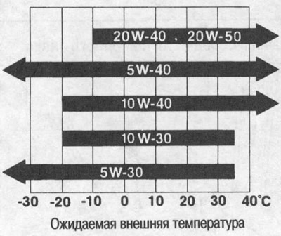 Изаберите вискозитет уља у складу са очекиваном…