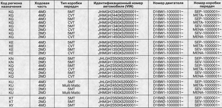 Код региона назначения/Идентификационный номер автомобиля (VIN)/ Номер двигателя/Номер коробки…