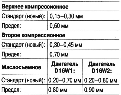 Зазор в замке поршневого кольца: