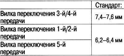 2. Если зазоры превышают указанный предел, измерьте толщину пальцев вилки переключения.