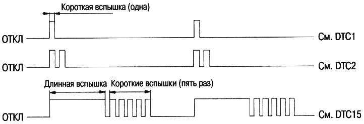 Codes 1 through 9 are indicated by separate short…