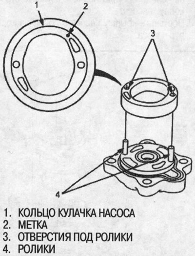 7. Поставьте кольцо кулачка насоса на два ролика…