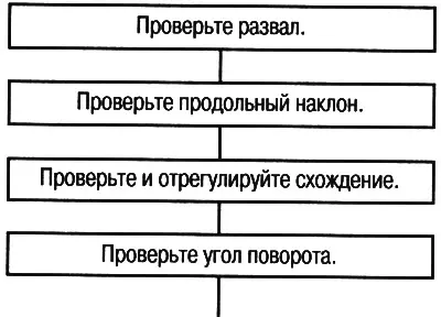 Всички елементи на ъглите на колелата са свързани…
