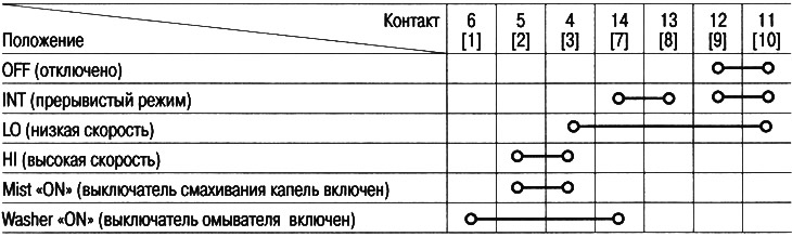 Ablakmosó/ablaktörlő kapcsoló: